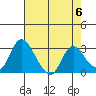 Whiskey Slough tide chart for Monday, May 6, 2024