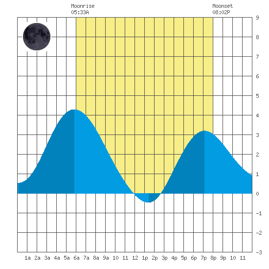 Whiskey Slough tide chart for Tuesday, May 7, 2024