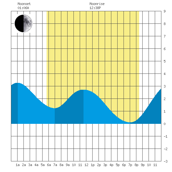 Whiskey Slough tide chart for Thursday, June 13, 2024