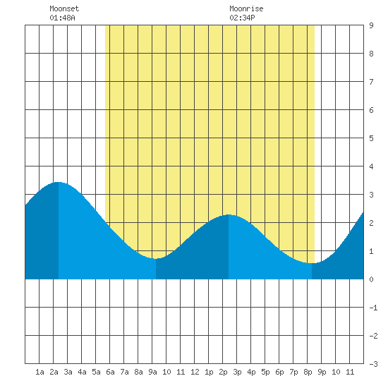 Whiskey Slough tide chart for Saturday, June 15, 2024