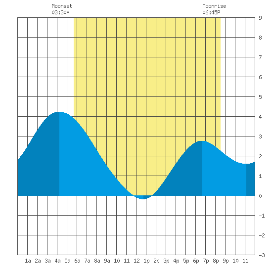 Whiskey Slough tide chart for Wednesday, June 19, 2024