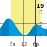 Whiskey Slough tide chart for Wednesday, June 19, 2024