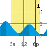 Whiskey Slough tide chart for Saturday, June 1, 2024