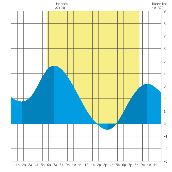 Whiskey Slough tide chart for Sunday, June 23, 2024