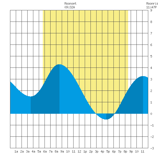 Whiskey Slough tide chart for Tuesday, June 25, 2024