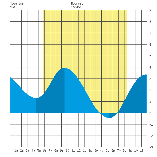 Whiskey Slough tide chart for Wednesday, June 26, 2024