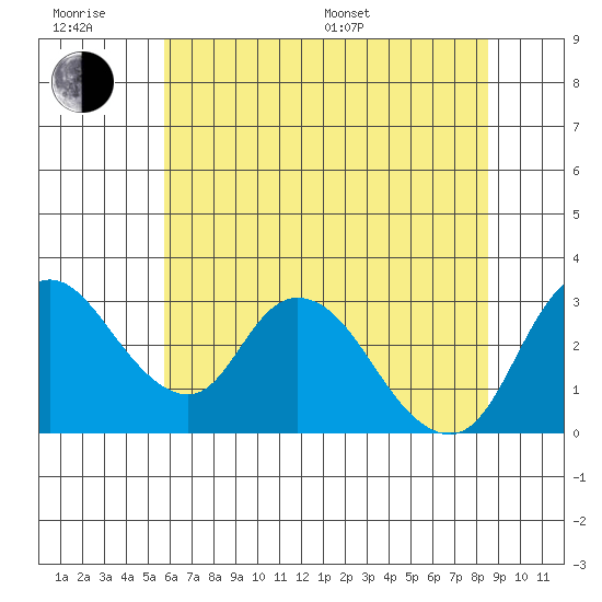 Whiskey Slough tide chart for Friday, June 28, 2024