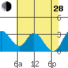 Whiskey Slough tide chart for Friday, June 28, 2024