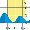 Whiskey Slough tide chart for Sunday, June 2, 2024