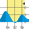 Whiskey Slough tide chart for Tuesday, June 4, 2024