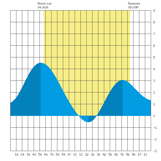 Whiskey Slough tide chart for Wednesday, June 5, 2024