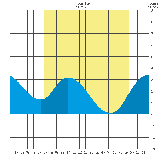 Whiskey Slough tide chart for Thursday, July 11, 2024