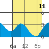 Whiskey Slough tide chart for Thursday, July 11, 2024