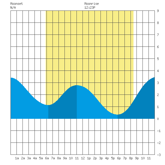 Whiskey Slough tide chart for Friday, July 12, 2024