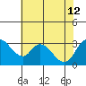 Whiskey Slough tide chart for Friday, July 12, 2024