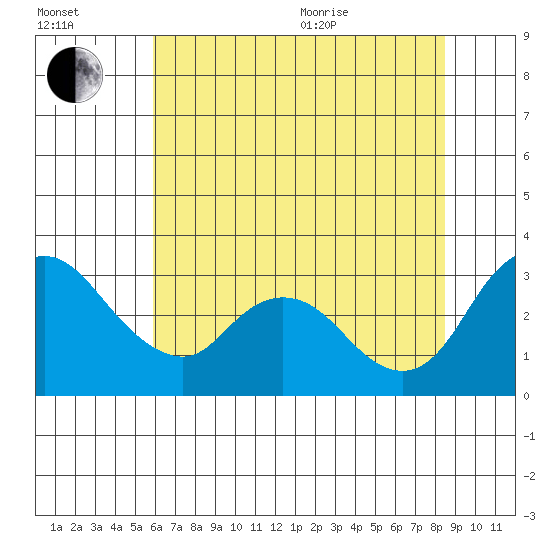 Whiskey Slough tide chart for Saturday, July 13, 2024