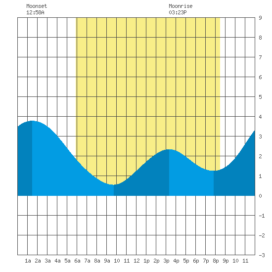Whiskey Slough tide chart for Monday, July 15, 2024