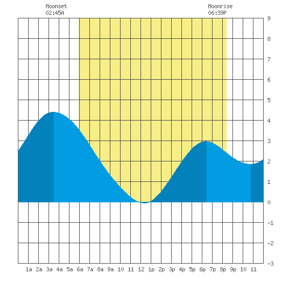 Whiskey Slough tide chart for Thursday, July 18, 2024
