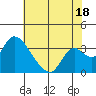 Whiskey Slough tide chart for Thursday, July 18, 2024