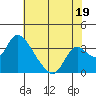 Whiskey Slough tide chart for Friday, July 19, 2024