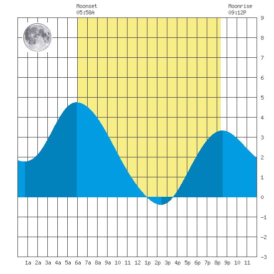 Whiskey Slough tide chart for Sunday, July 21, 2024
