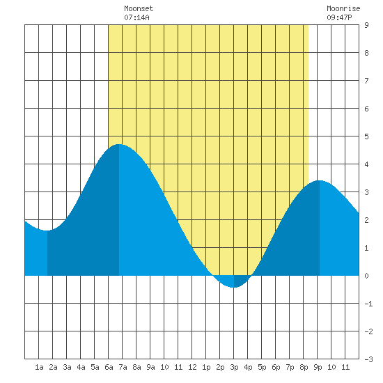 Whiskey Slough tide chart for Monday, July 22, 2024