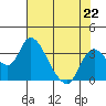 Whiskey Slough tide chart for Monday, July 22, 2024