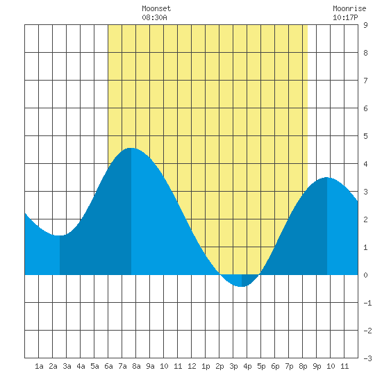 Whiskey Slough tide chart for Tuesday, July 23, 2024