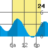 Whiskey Slough tide chart for Wednesday, July 24, 2024