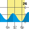Whiskey Slough tide chart for Friday, July 26, 2024