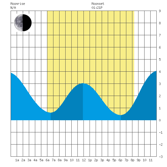 Whiskey Slough tide chart for Saturday, July 27, 2024