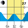 Whiskey Slough tide chart for Saturday, July 27, 2024