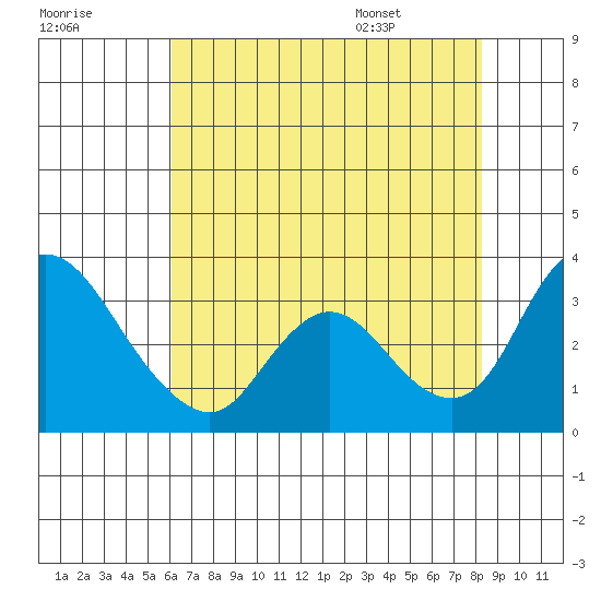 Whiskey Slough tide chart for Sunday, July 28, 2024