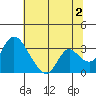 Whiskey Slough tide chart for Tuesday, July 2, 2024