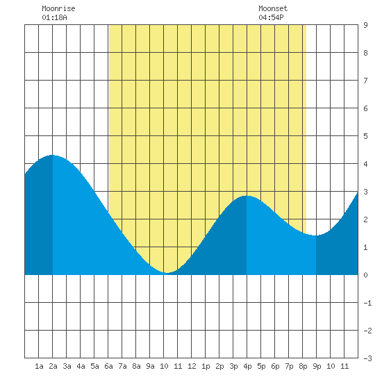 Whiskey Slough tide chart for Tuesday, July 30, 2024