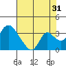 Whiskey Slough tide chart for Wednesday, July 31, 2024