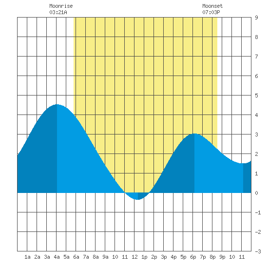 Whiskey Slough tide chart for Wednesday, July 3, 2024