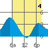 Whiskey Slough tide chart for Thursday, July 4, 2024