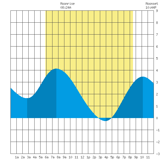 Whiskey Slough tide chart for Monday, July 8, 2024