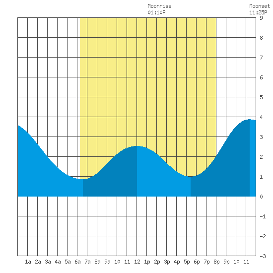 Whiskey Slough tide chart for Sunday, August 11, 2024