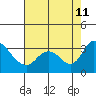 Whiskey Slough tide chart for Sunday, August 11, 2024