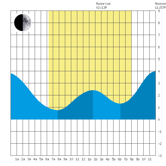 Whiskey Slough tide chart for Monday, August 12, 2024