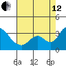 Whiskey Slough tide chart for Monday, August 12, 2024