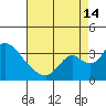 Whiskey Slough tide chart for Wednesday, August 14, 2024