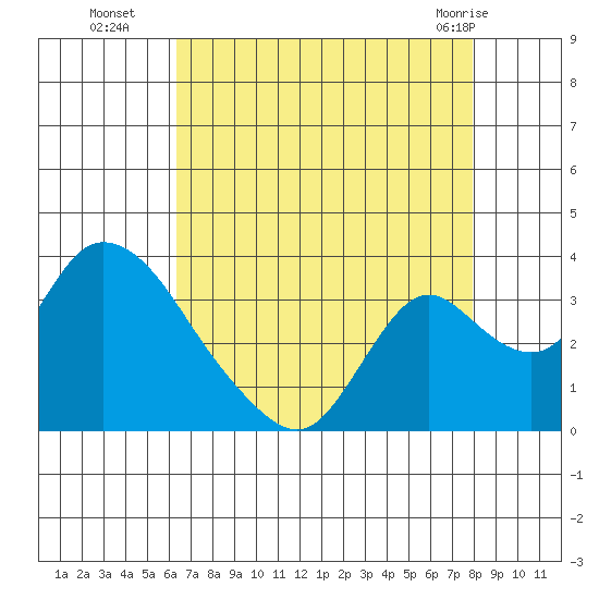 Whiskey Slough tide chart for Friday, August 16, 2024