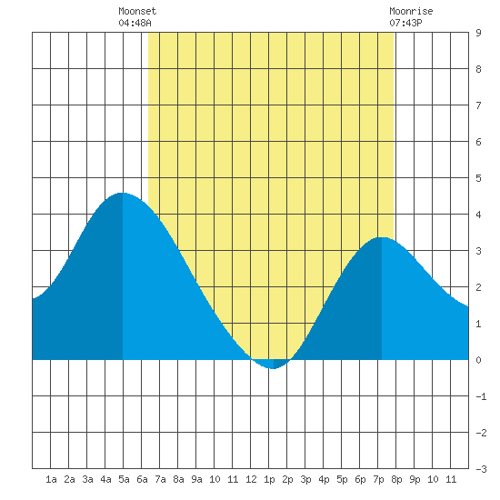 Whiskey Slough tide chart for Sunday, August 18, 2024