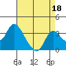 Whiskey Slough tide chart for Sunday, August 18, 2024