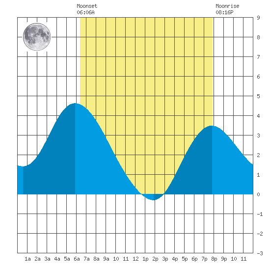 Whiskey Slough tide chart for Monday, August 19, 2024