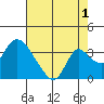 Whiskey Slough tide chart for Thursday, August 1, 2024