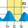 Whiskey Slough tide chart for Wednesday, August 21, 2024